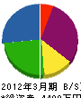 須藤設備工業 貸借対照表 2012年3月期