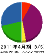 新居浜建設 貸借対照表 2011年4月期