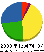 川田電機商会 貸借対照表 2008年12月期