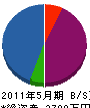 日豊緑樹 貸借対照表 2011年5月期
