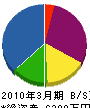 成田塗装工業 貸借対照表 2010年3月期