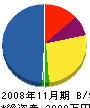 カンキ工業 貸借対照表 2008年11月期