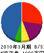 山長高橋組 貸借対照表 2010年3月期
