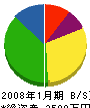 菅野建設工業 貸借対照表 2008年1月期