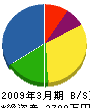 丸武電気工事 貸借対照表 2009年3月期