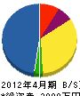 原田設備工業 貸借対照表 2012年4月期