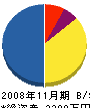 北海道造園緑化 貸借対照表 2008年11月期