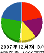 田辺屋タタミ商店 貸借対照表 2007年12月期