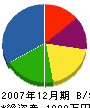 小井出土木 貸借対照表 2007年12月期