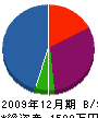 髙橋工業 貸借対照表 2009年12月期