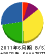 福山興業 貸借対照表 2011年6月期