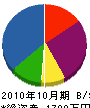 岡本塗装工業 貸借対照表 2010年10月期