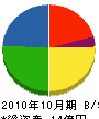 埼玉アンテナシステム 貸借対照表 2010年10月期