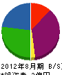 渡辺塗装 貸借対照表 2012年8月期