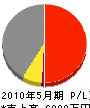 松山電工 損益計算書 2010年5月期