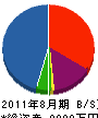 金沢建設 貸借対照表 2011年8月期
