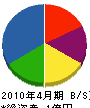 小川防災 貸借対照表 2010年4月期