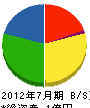 宮崎動力工業 貸借対照表 2012年7月期