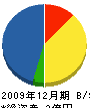 広山建設 貸借対照表 2009年12月期