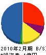 青函電気 貸借対照表 2010年2月期