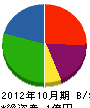 福冨 貸借対照表 2012年10月期