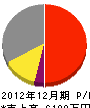 尾﨑電気 損益計算書 2012年12月期