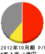 藤井組 損益計算書 2012年10月期