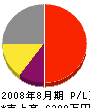 吉川商事 損益計算書 2008年8月期