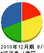 横山建設 貸借対照表 2010年12月期
