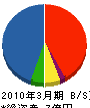 東京ガスライフバル保谷 貸借対照表 2010年3月期