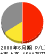 菅野設備 損益計算書 2008年6月期