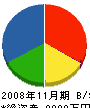 泰伸工業 貸借対照表 2008年11月期