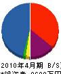 大城戸社寺工業 貸借対照表 2010年4月期