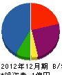 三田設備 貸借対照表 2012年12月期