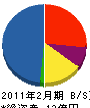 日本装芸 貸借対照表 2011年2月期