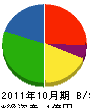 宇梶工務店 貸借対照表 2011年10月期