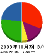 セイショウ 貸借対照表 2008年10月期
