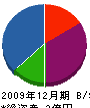 谷崎建材 貸借対照表 2009年12月期