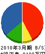 菅野建設 貸借対照表 2010年3月期