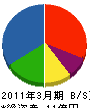 北海道換気 貸借対照表 2011年3月期