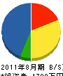 ハシノ工業 貸借対照表 2011年8月期