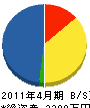 那珂川 貸借対照表 2011年4月期