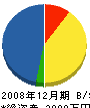 武本建設 貸借対照表 2008年12月期
