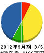 松田水道 貸借対照表 2012年9月期