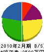 木澤電設 貸借対照表 2010年2月期