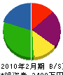 石川舗道 貸借対照表 2010年2月期