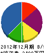 藤島組 貸借対照表 2012年12月期