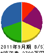 古沢工業 貸借対照表 2011年9月期