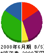 郷田工務店 貸借対照表 2008年6月期