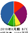 鈴木電業 貸借対照表 2010年8月期